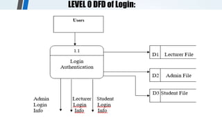 LEVEL 0 DFD of Login:
 
