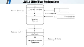 LEVEL 1 DFD of User Registration:
 