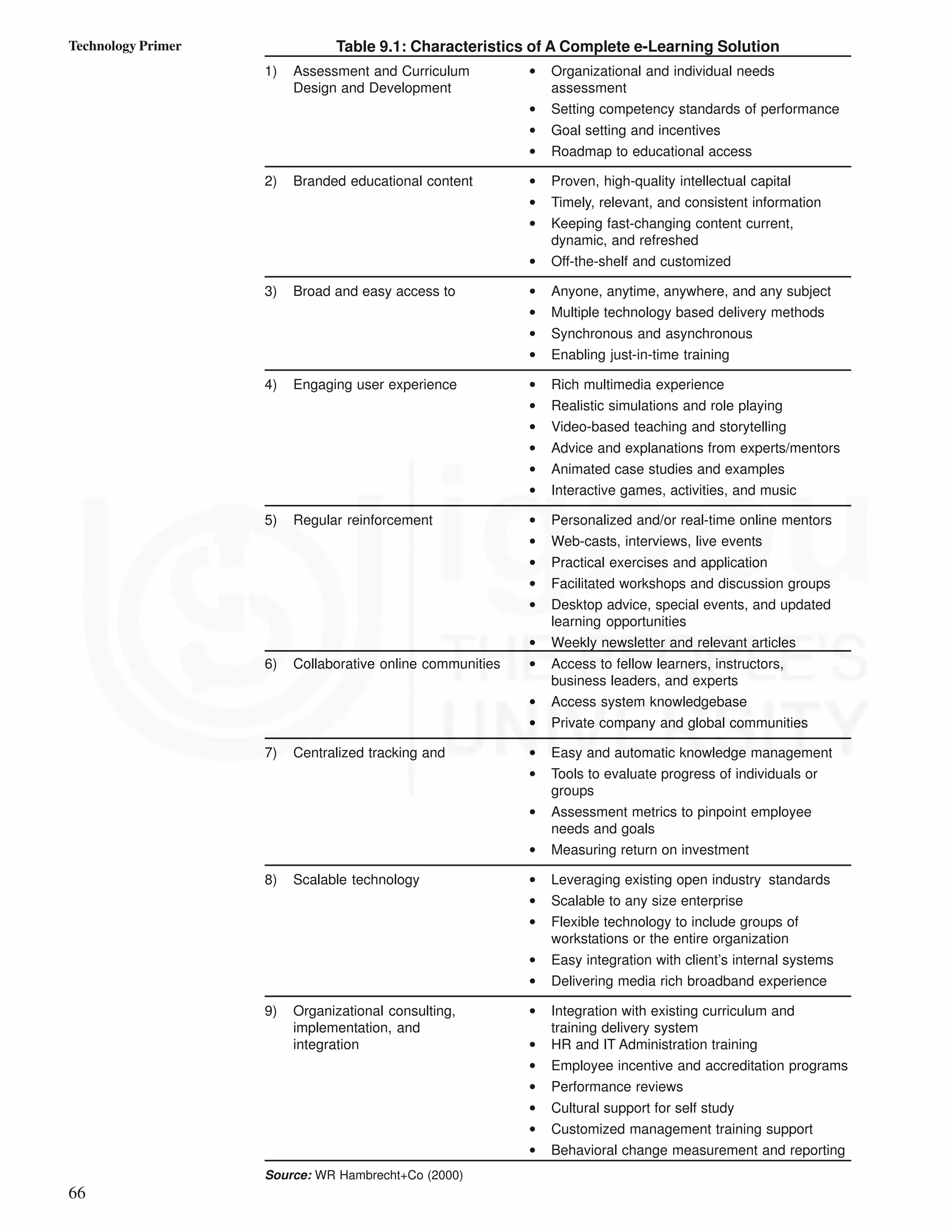 66
Technology Primer Table 9.1: Characteristics of A Complete e-Learning Solution
1) Assessment and Curriculum • Organizational and individual needs
Design and Development assessment
• Setting competency standards of performance
• Goal setting and incentives
• Roadmap to educational access
2) Branded educational content • Proven, high-quality intellectual capital
• Timely, relevant, and consistent information
• Keeping fast-changing content current,
dynamic, and refreshed
• Off-the-shelf and customized
3) Broad and easy access to • Anyone, anytime, anywhere, and any subject
• Multiple technology based delivery methods
• Synchronous and asynchronous
• Enabling just-in-time training
4) Engaging user experience • Rich multimedia experience
• Realistic simulations and role playing
• Video-based teaching and storytelling
• Advice and explanations from experts/mentors
• Animated case studies and examples
• Interactive games, activities, and music
5) Regular reinforcement • Personalized and/or real-time online mentors
• Web-casts, interviews, live events
• Practical exercises and application
• Facilitated workshops and discussion groups
• Desktop advice, special events, and updated
learning opportunities
• Weekly newsletter and relevant articles
6) Collaborative online communities • Access to fellow learners, instructors,
business leaders, and experts
• Access system knowledgebase
• Private company and global communities
7) Centralized tracking and • Easy and automatic knowledge management
• Tools to evaluate progress of individuals or
groups
• Assessment metrics to pinpoint employee
needs and goals
• Measuring return on investment
8) Scalable technology • Leveraging existing open industry standards
• Scalable to any size enterprise
• Flexible technology to include groups of
workstations or the entire organization
• Easy integration with client’s internal systems
• Delivering media rich broadband experience
9) Organizational consulting, • Integration with existing curriculum and
implementation, and training delivery system
integration • HR and IT Administration training
• Employee incentive and accreditation programs
• Performance reviews
• Cultural support for self study
• Customized management training support
• Behavioral change measurement and reporting
Source: WR Hambrecht+Co (2000)
 