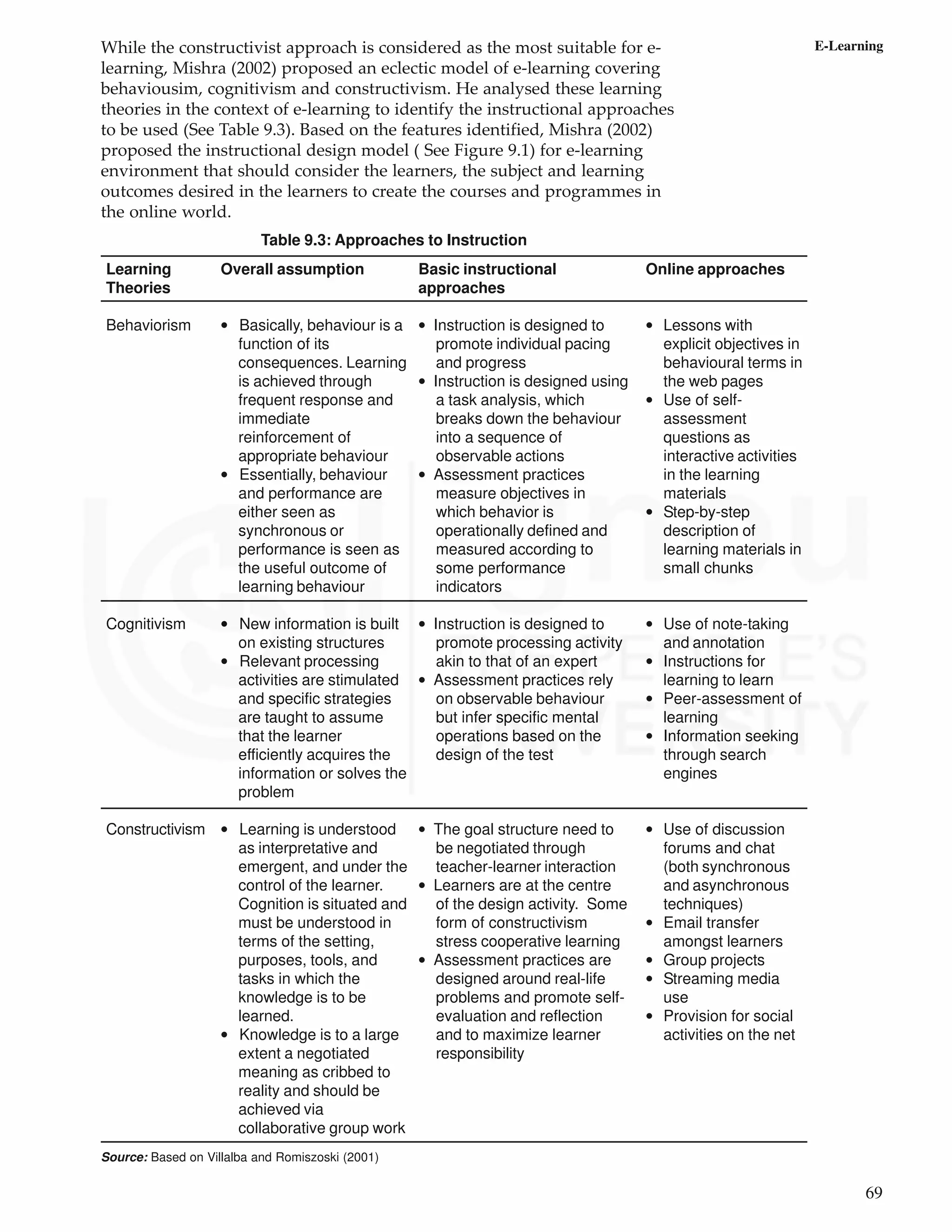 69
E-Learning
While the constructivist approach is considered as the most suitable for e-
learning, Mishra (2002) proposed an eclectic model of e-learning covering
behaviousim, cognitivism and constructivism. He analysed these learning
theories in the context of e-learning to identify the instructional approaches
to be used (See Table 9.3). Based on the features identified, Mishra (2002)
proposed the instructional design model ( See Figure 9.1) for e-learning
environment that should consider the learners, the subject and learning
outcomes desired in the learners to create the courses and programmes in
the online world.
Table 9.3: Approaches to Instruction
Learning
Theories
Behaviorism
Cognitivism
Constructivism
Overall assumption
• Basically, behaviour is a
function of its
consequences. Learning
is achieved through
frequent response and
immediate
reinforcement of
appropriate behaviour
• Essentially, behaviour
and performance are
either seen as
synchronous or
performance is seen as
the useful outcome of
learning behaviour
• New information is built
on existing structures
• Relevant processing
activities are stimulated
and specific strategies
are taught to assume
that the learner
efficiently acquires the
information or solves the
problem
• Learning is understood
as interpretative and
emergent, and under the
control of the learner.
Cognition is situated and
must be understood in
terms of the setting,
purposes, tools, and
tasks in which the
knowledge is to be
learned.
• Knowledge is to a large
extent a negotiated
meaning as cribbed to
reality and should be
achieved via
collaborative group work
Basic instructional
approaches
• Instruction is designed to
promote individual pacing
and progress
• Instruction is designed using
a task analysis, which
breaks down the behaviour
into a sequence of
observable actions
• Assessment practices
measure objectives in
which behavior is
operationally defined and
measured according to
some performance
indicators
• Instruction is designed to
promote processing activity
akin to that of an expert
• Assessment practices rely
on observable behaviour
but infer specific mental
operations based on the
design of the test
• The goal structure need to
be negotiated through
teacher-learner interaction
• Learners are at the centre
of the design activity. Some
form of constructivism
stress cooperative learning
• Assessment practices are
designed around real-life
problems and promote self-
evaluation and reflection
and to maximize learner
responsibility
Online approaches
• Lessons with
explicit objectives in
behavioural terms in
the web pages
• Use of self-
assessment
questions as
interactive activities
in the learning
materials
• Step-by-step
description of
learning materials in
small chunks
• Use of note-taking
and annotation
• Instructions for
learning to learn
• Peer-assessment of
learning
• Information seeking
through search
engines
• Use of discussion
forums and chat
(both synchronous
and asynchronous
techniques)
• Email transfer
amongst learners
• Group projects
• Streaming media
use
• Provision for social
activities on the net
Source: Based on Villalba and Romiszoski (2001)
 