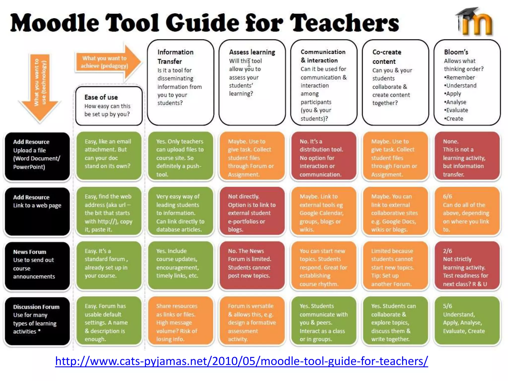 http://www.cats-pyjamas.net/2010/05/moodle-tool-guide-for-teachers/
 