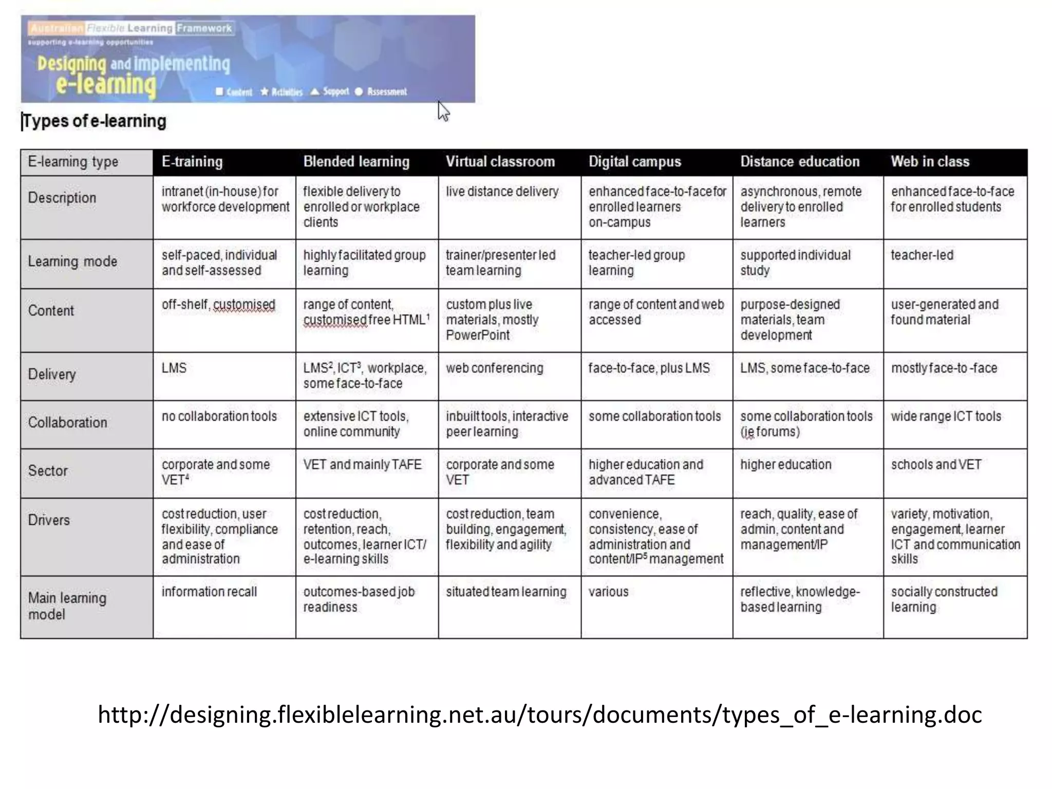 http://designing.flexiblelearning.net.au/tours/documents/types_of_e-learning.doc
 