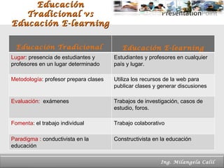 Educación Tradicional vs Educación E-learning Page  Ing. Milangela Calil  Educación Tradicional  Educación E-learning Lugar : presencia de estudiantes y profesores en un lugar determinado Estudiantes y profesores en cualquier país y lugar. Metodología : profesor prepara clases Utiliza los recursos de la web para publicar clases y generar discusiones  Evaluación:  exámenes Trabajos de investigación, casos de estudio, foros. Fomenta : el trabajo individual Trabajo colaborativo Paradigma :  conductivista en la educación  Constructivista en la educación 