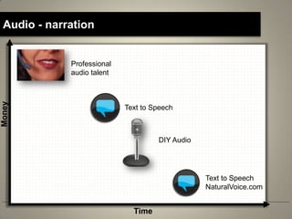 Audio - narration


             Professional
             audio talent
Money




                            Text to Speech



                                     DIY Audio




                                                 Text to Speech
                                                 NaturalVoice.com


                              Time
 