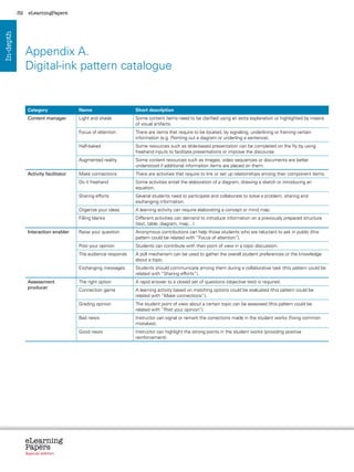 32    eLearningPapers
In-depth




                Appendix A.
                Digital-ink pattern catalogue


                 Category                   Name                        Short description
                 Content manager            Light and shade             Some content items need to be clarified using an extra explanation or highlighted by means
                                                                        of visual artifacts.
                                            Focus of attention          There are items that require to be located, by signaling, underlining or framing certain
                                                                        information (e.g. Pointing out a diagram or underling a sentence).
                                            Half-baked                  Some resources such as slide-based presentation can be completed on the fly by using
                                                                        freehand inputs to facilitate presentations or improve the discourse.
                                            Augmented reality           Some content resources such as images, video sequences or documents are better
                                                                        understood if additional information items are placed on them.
                 Activity facilitator       Make connections            There are activities that require to link or set up relationships among their component items.
                                            Do it freehand              Some activities entail the elaboration of a diagram, drawing a sketch or introducing an
                                                                        equation.
                                            Sharing efforts             Several students need to participate and collaborate to solve a problem, sharing and
                                                                        exchanging information.
                                            Organize your ideas         A learning activity can require elaborating a concept or mind map.
                                            Filling blanks              Different activities can demand to introduce information on a previously prepared structure
                                                                        (text, table, diagram, map…)
                 Interaction enabler        Raise your question         Anonymous contributions can help those students who are reluctant to ask in public (this
                                                                        pattern could be related with “Focus of attention”).
                                            Post your opinion           Students can contribute with their point of view in a topic discussion.
                                            The audience responds       A poll mechanism can be used to gather the overall student preferences or the knowledge
                                                                        about a topic.
                                            Exchanging messages         Students should communicate among them during a collaborative task (this pattern could be
                                                                        related with “Sharing efforts”).
                 Assessment                 The right option            A rapid answer to a closed set of questions (objective test) is required.
                 producer
                                            Connection game             A learning activity based on matching options could be evaluated (this pattern could be
                                                                        related with “Make connections”).
                                            Grading opinion             The student point of view about a certain topic can be assessed (this pattern could be
                                                                        related with “Post your opinion”).
                                            Bad news                    Instructor can signal or remark the corrections made in the student works (fixing common
                                                                        mistakes).
                                            Good news                   Instructor can highlight the strong points in the student works (providing positive
                                                                        reinforcement).




                eLearning
                Papers
                  www.elearningpapers.eu




                Special edition            Credits           Contents   Editorial Board       Guidelines for submissions        Editorial
 