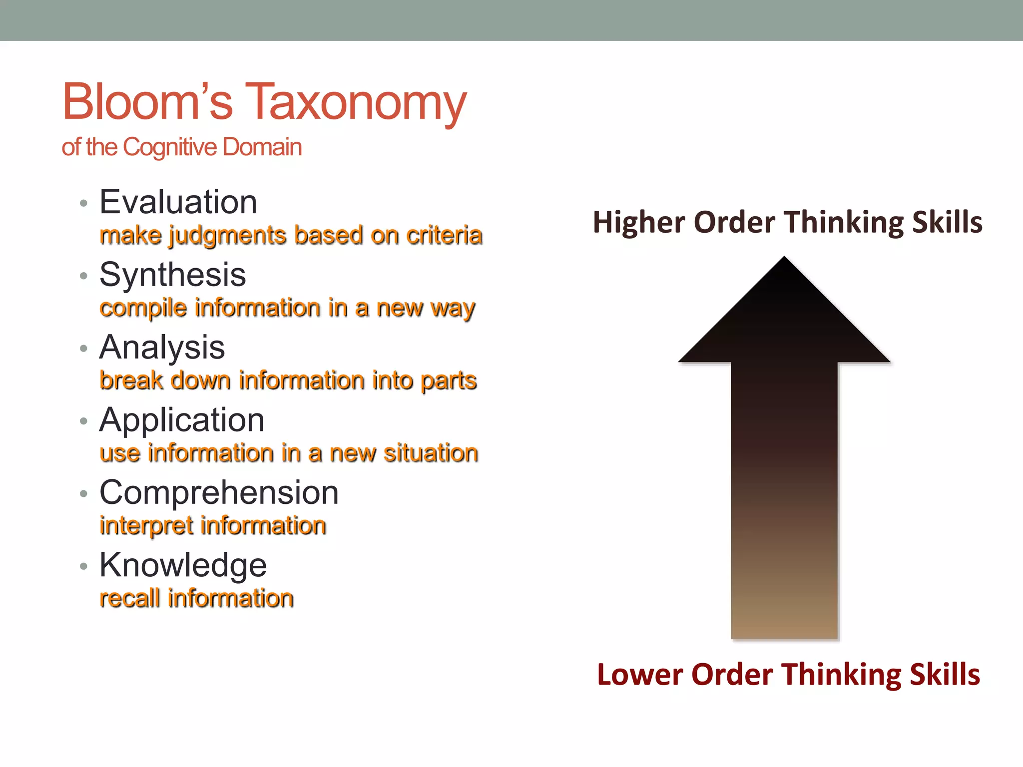 Bloom’s Taxonomy
of the Cognitive Domain
• Evaluation
make judgments based on criteria
• Synthesis
compile information in a new way
• Analysis
break down information into parts
• Application
use information in a new situation
• Comprehension
interpret information
• Knowledge
recall information
Lower Order Thinking Skills
Higher Order Thinking Skills
 