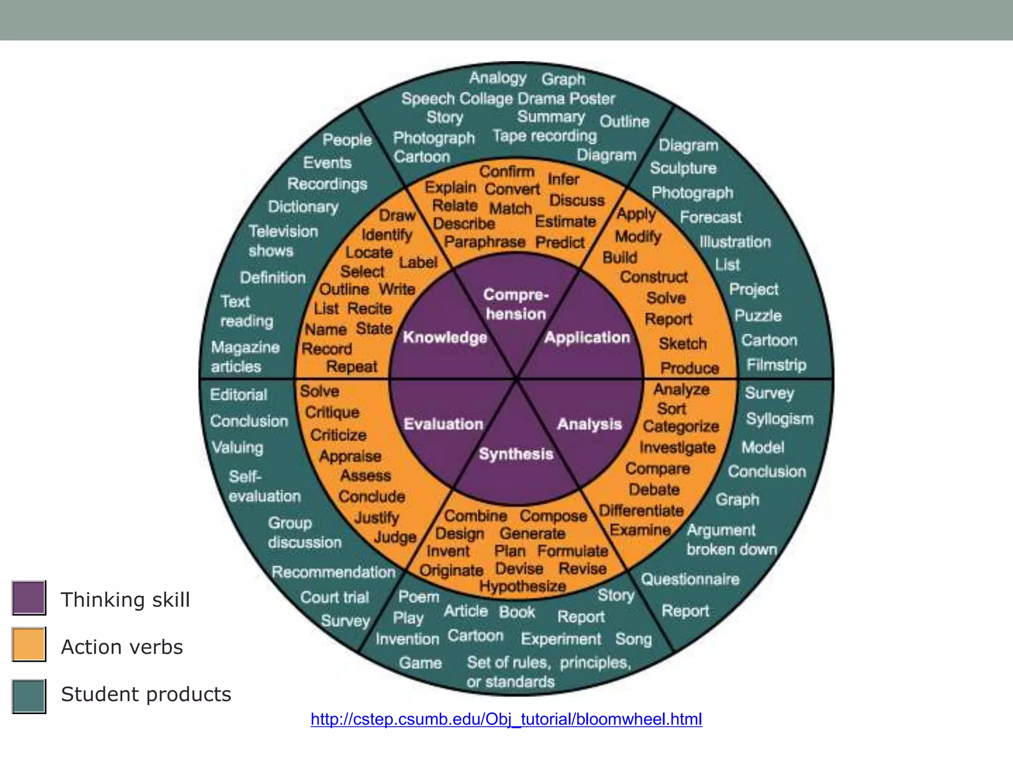 http://cstep.csumb.edu/Obj_tutorial/bloomwheel.html
Thinking skill
Action verbs
Student products
 
