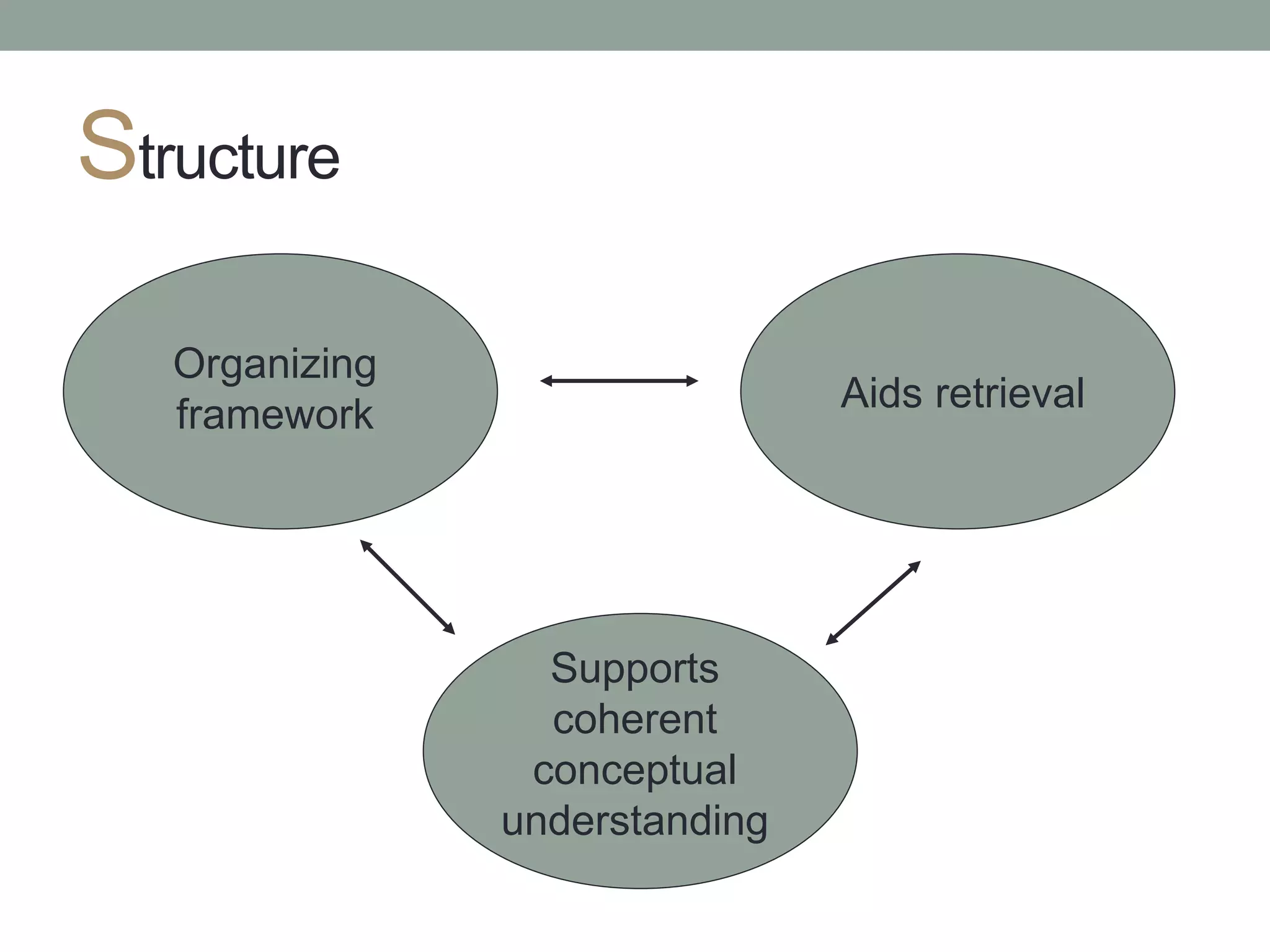 Structure
Organizing
framework
Aids retrieval
Supports
coherent
conceptual
understanding
 