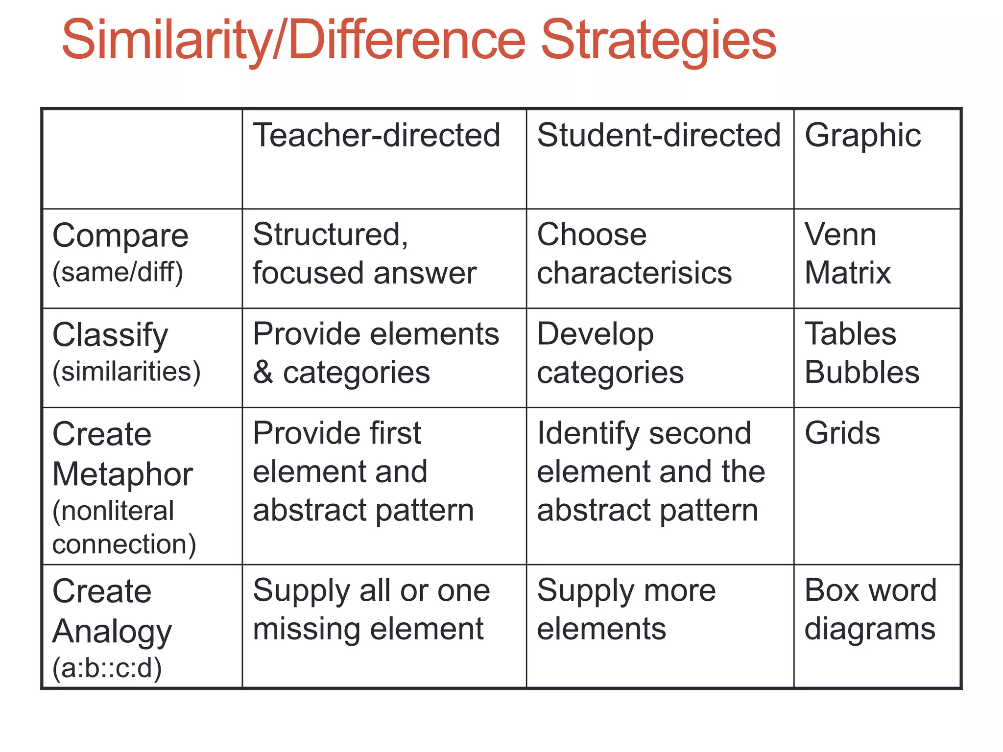 Similarity/Difference Strategies
Teacher-directed Student-directed Graphic
Compare
(same/diff)
Structured,
focused answer
Choose
characterisics
Venn
Matrix
Classify
(similarities)
Provide elements
& categories
Develop
categories
Tables
Bubbles
Create
Metaphor
(nonliteral
connection)
Provide first
element and
abstract pattern
Identify second
element and the
abstract pattern
Grids
Create
Analogy
(a:b::c:d)
Supply all or one
missing element
Supply more
elements
Box word
diagrams
 