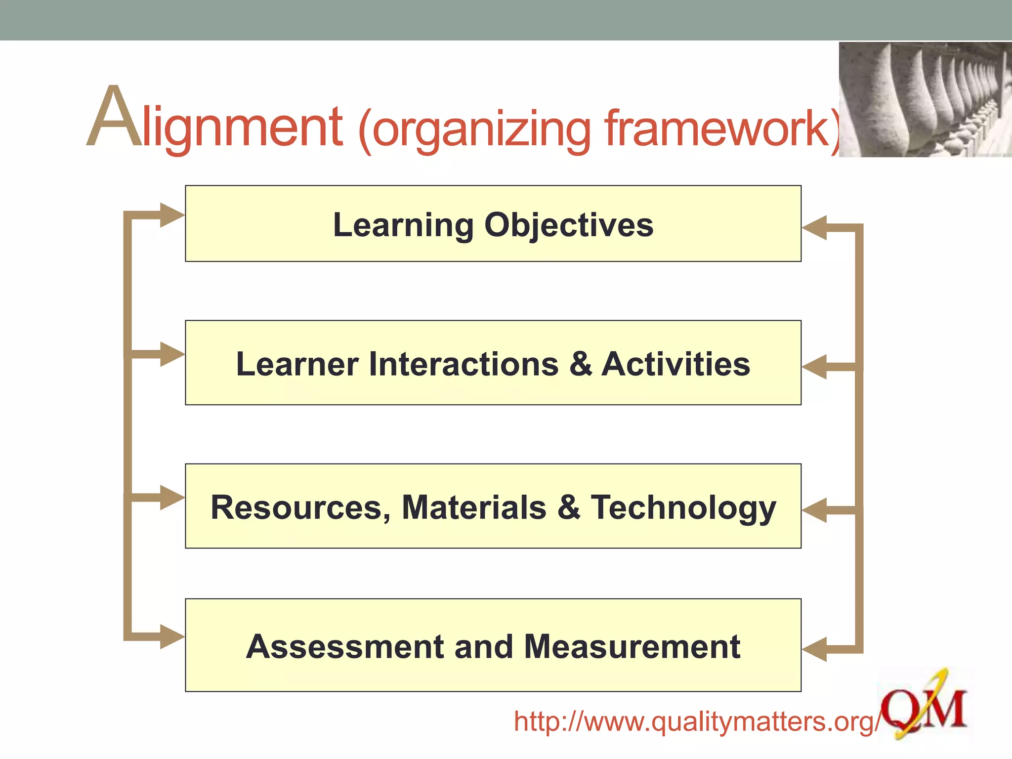 Alignment (organizing framework)
Learning Objectives
Resources, Materials & Technology
Assessment and Measurement
Learner Interactions & Activities
http://www.qualitymatters.org/
 