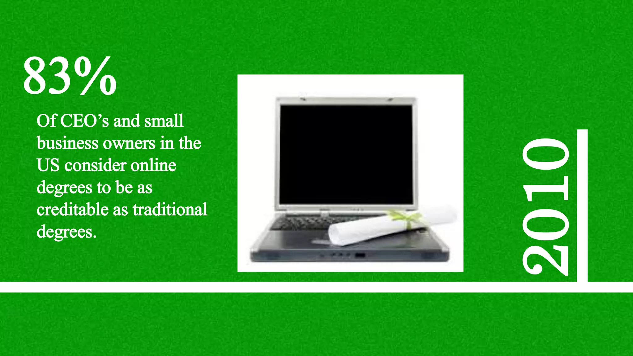 2010
Of CEO’s and small
business owners in the
US consider online
degrees to be as
creditable as traditional
degrees.
83%
 