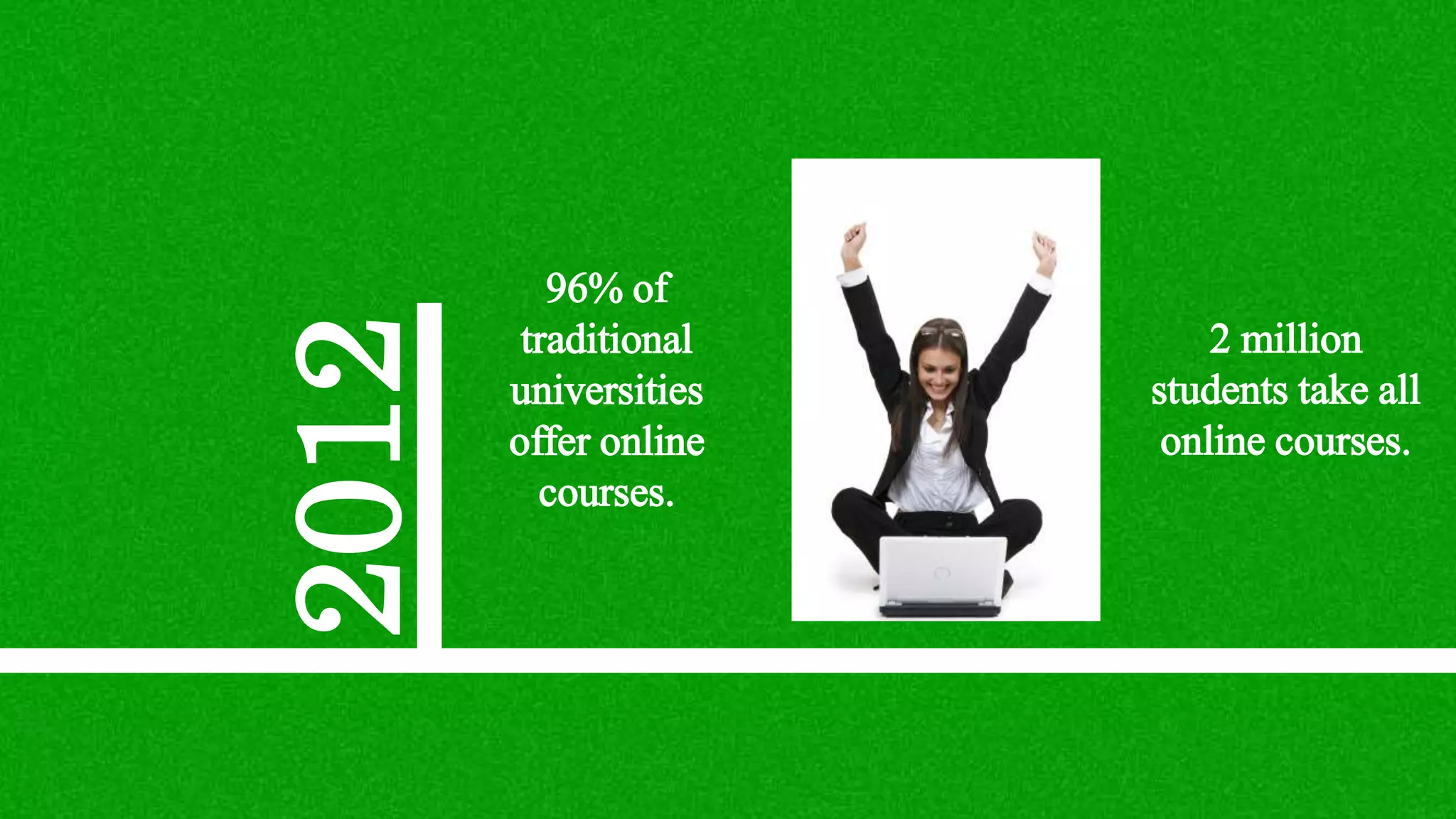 2012
96% of
traditional
universities
offer online
courses.
2 million
students take all
online courses.
 