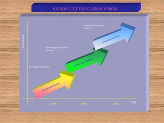 TIME
2005 20202010
ICT based Economy
Knowledge Products &
Services
Competitive Knowledge
Economy
NATION’s ICT EDUCATION VISION
 
