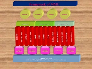 Framework of MMU
INFRASTRUCTURE
(622Mbps ATM, Gigabit Ethernet, Wireless Access Points, Satellite, etc)
STAFF
DATABASE
STUDENT
DATABASE
LIBRARY
DATABASE
OTHER
DATABASE
CONTENT
INTERNET WIRELESS DEVICES CLIENT/SERVER
STUDENTS LECTURERS ADMIN. OTHERS
 