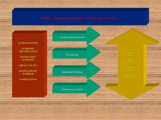 MMU: Preparing students for lifelong learning
GLOBALISATION
LEARNING
ORGANISATION
KNOWLEDGE
ECONOMY
IMPACT OF ICT
KNOWLEDGER
WORKER
COMPETITION
Satellite-based Education
E-Learning
Industrial Training
Classroom Lectures
LEARNING
SOCIETY
LEARNING
COMMUNITIES
LEARNING
FAMILIES
LEARNING
INDIVIDUAL
 