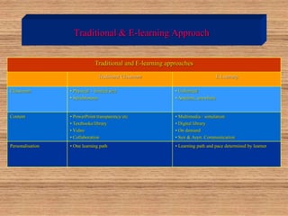 Traditional & E-learning Approach
Traditional and E-learning approaches
Traditional Classroom E-Learning
Classroom • Physical – limited size
• Synchronous
• Unlimited
• Anytime, anywhere
Content • PowerPoint/transparency/etc
• Textbooks/library
• Video
• Collaboration
• Multimedia / simulation
• Digital library
• On demand
• Syn & Asyn. Communication
Personalisation • One learning path • Learning path and pace determined by learner
 