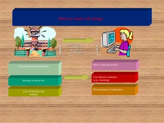Delivery mode will change
Lack of facilities and
funding
Increase in tuition fee
Growing student population
Privatizations of education
Cost effective solutions
(e.g. e-learning)
More virtual universities
Delivery Mode
100 : 0 (F/T)
80 : 20 (F/T)
20 : 80 (DE)
 