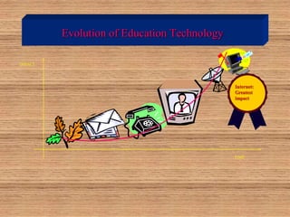 Evolution of Education Technology
TIME
TIME
IMPACT
Internet:
Greatest
impact
 