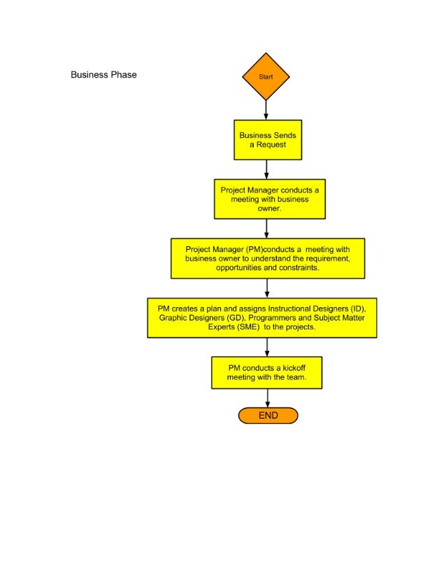 An E Learning Process Map That Can Be Actually Used