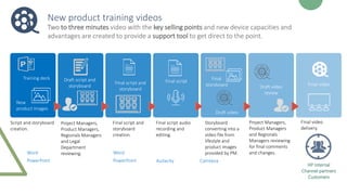Two to three minutes video with the key selling points and new device capacities and
advantages are created to provide a support tool to get direct to the point.
Script and storyboard
creation.
Project Managers,
Product Managers,
Regionals Managers
and Legal
Department
reviewing.
Training deck
New
product images
Draft script and
storyboard
Final script and
storyboard
creation.
Final script and
storyboard
Final script audio
recording and
editing.
Storyboard
converting into a
video file from
lifestyle and
product images
provided by PM.
Project Managers,
Product Managers
and Regionals
Managers reviewing
for final comments
and changes.
Final video
delivery.
Final script Final
storyboard
Draft video
Draft video
review
Final video
Audacity Camtasia
Word
PowerPoint
Word
PowerPoint
New product training videos
HP Internal
Channel partners
Customers
 