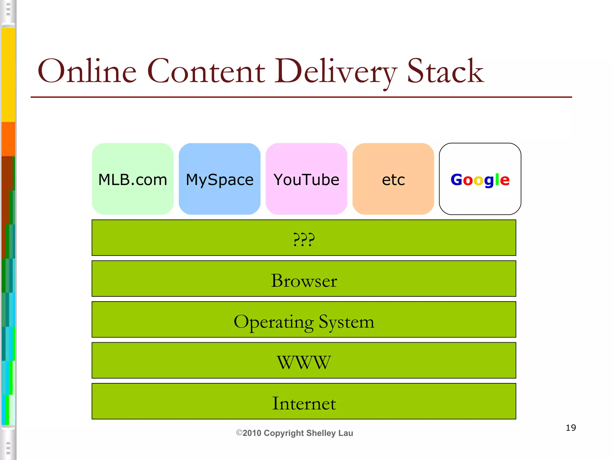 Online Content Delivery Stack MySpace Operating System Browser ??? MLB.com YouTube etc G o o g l e WWW Internet 