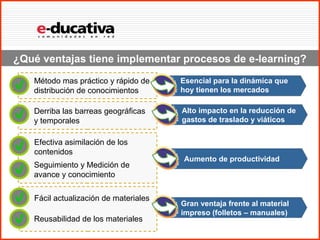 ¿Qué ventajas tiene implementar procesos de e-learning?
   Método mas práctico y rápido de     Esencial para la dinámica que
   distribución de conocimientos       hoy tienen los mercados

   Derriba las barreas geográficas     Alto impacto en la reducción de
   y temporales                        gastos de traslado y viáticos


   Efectiva asimilación de los
   contenidos
                                       Aumento de productividad
   Seguimiento y Medición de
   avance y conocimiento

   Fácil actualización de materiales
                                       Gran ventaja frente al material
                                       impreso (folletos – manuales)
   Reusabilidad de los materiales
 