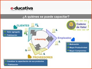 ¿A quiénes se puede capacitar?

                                                              Cadena
             CLIENTES
                                                              de Valor
 Valor agregado
 Valor agregado
 Fidelización
 Fidelización

                                 e-learning
                                               Empleados

                                                     Motivación
                                                     Motivación
                                                     Mayor Productividad
                                                     Mayor Productividad
                                                     Mayor Compromiso
                                                     Mayor Compromiso


                               PROVEEDORES
 Canalizar la capacitación de sus productos
 Canalizar la capacitación de sus productos
 Fidelización
 Fidelización
 