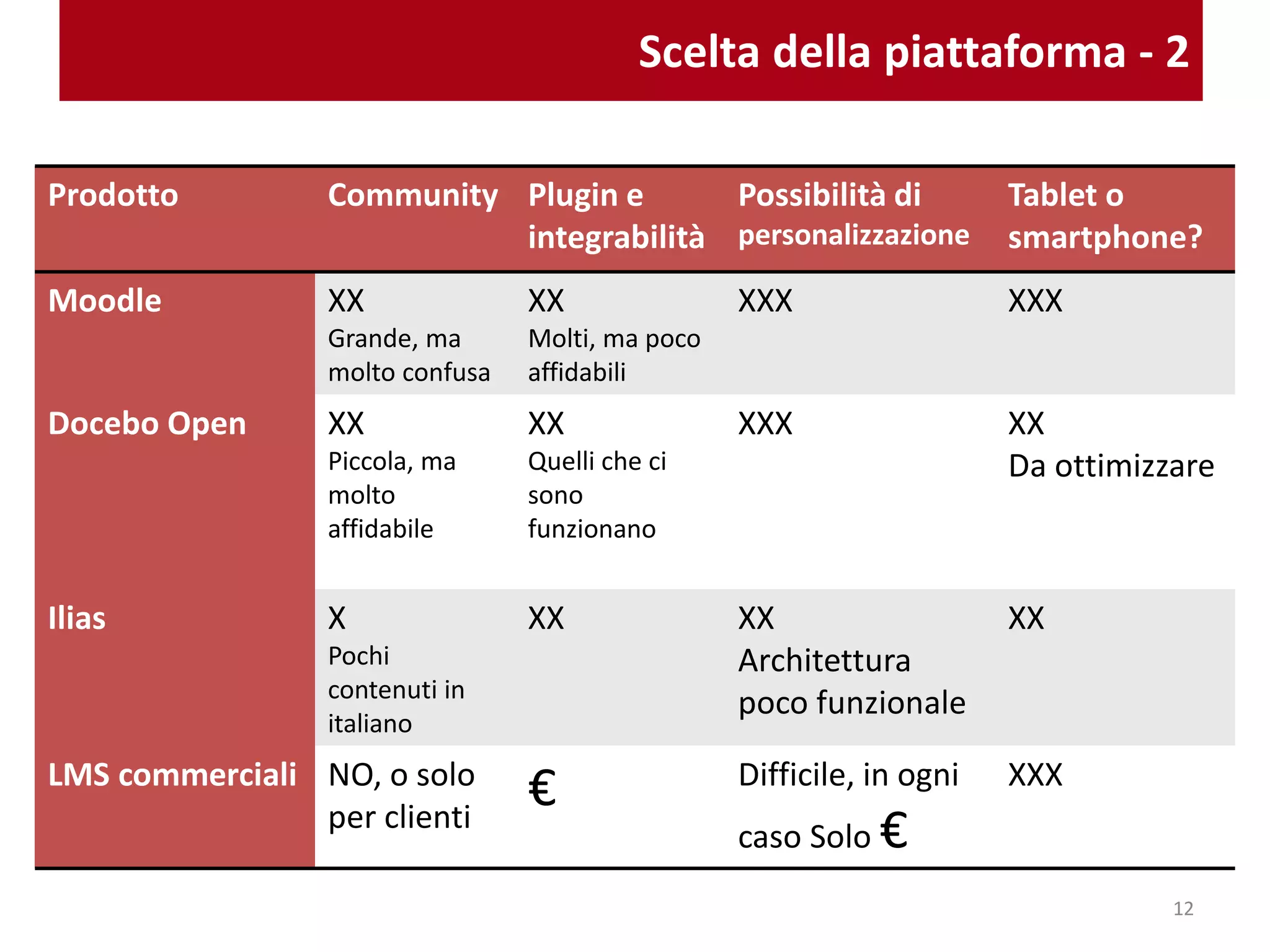 Scelta della piattaforma - 2
Prodotto Community Plugin e
integrabilità
Possibilità di
personalizzazione
Tablet o
smartphone?
Moodle XX
Grande, ma
molto confusa
XX
Molti, ma a
volte poco
affidabili
XXX XX
Da ottimizzare
Forma Lms XX
Piccola, ma
affidabile,
corporate
oriented
XXX
Quelli che ci
sono
funzionano
XXX XX
Da ottimizzare
Ilias X
Pochi
contenuti in
italiano
XX XX
Architettura
poco funzionale
XX
LMS commerciali NO, o solo
per clienti
€ Difficile, in ogni
caso Solo €
XXX
12
 