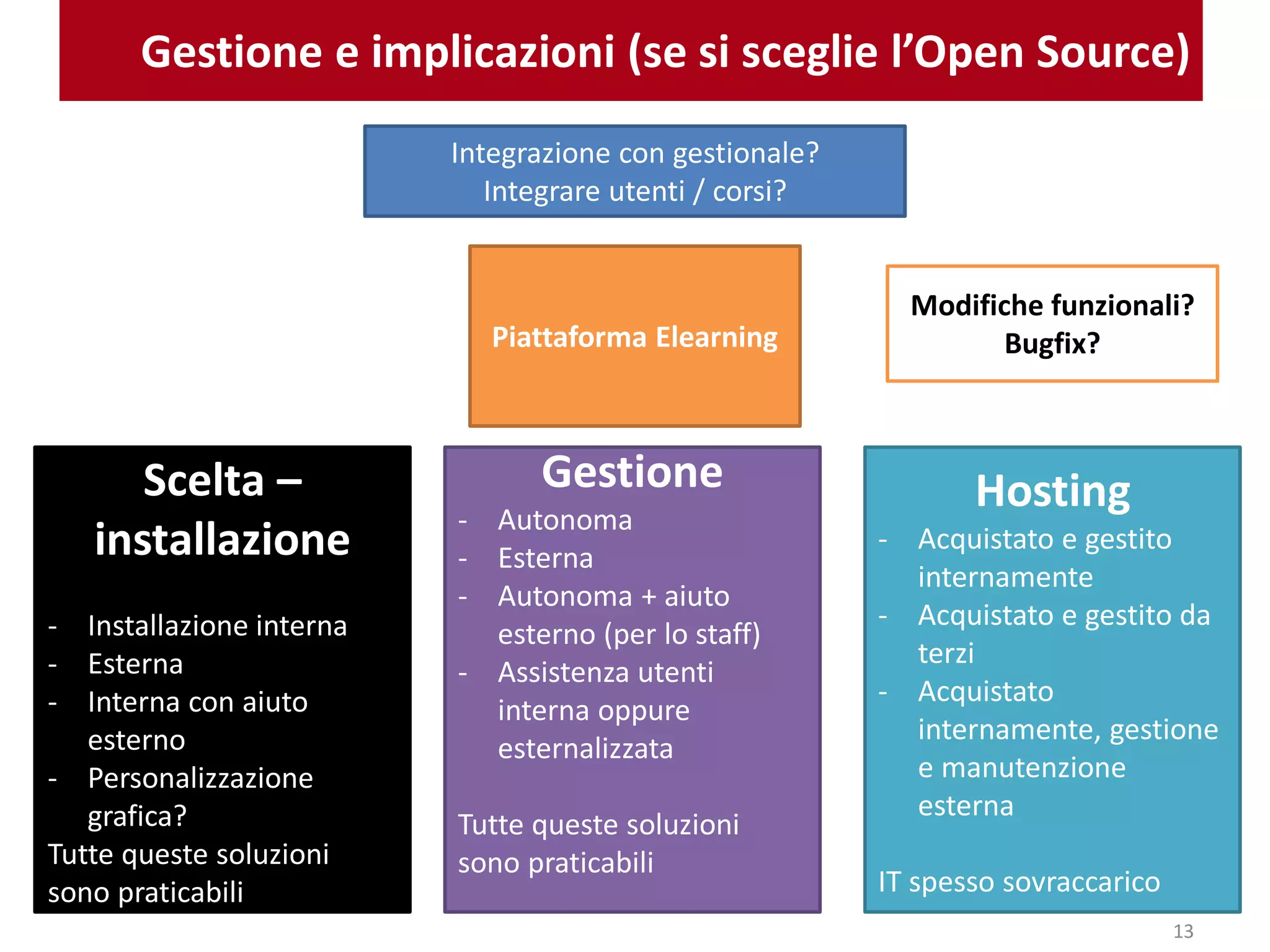 Gestione e implicazioni (se si sceglie l’Open Source)
Piattaforma Elearning
Integrazione con gestionale?
Integrare utenti / corsi?
Scelta –
installazione
- Installazione interna
- Esterna
- Interna con aiuto
esterno
- Personalizzazione
grafica?
Tutte queste soluzioni
sono praticabili
Gestione
- Autonoma
- Esterna
- Autonoma + aiuto
esterno (per lo staff)
- Assistenza utenti
interna oppure
esternalizzata
Tutte queste soluzioni
sono praticabili
Hosting
- Acquistato e gestito
internamente
- Acquistato e gestito da
terzi
- Acquistato
internamente, gestione
e manutenzione
esterna
IT spesso sovraccarico
Modifiche funzionali?
Bugfix?
13
 
