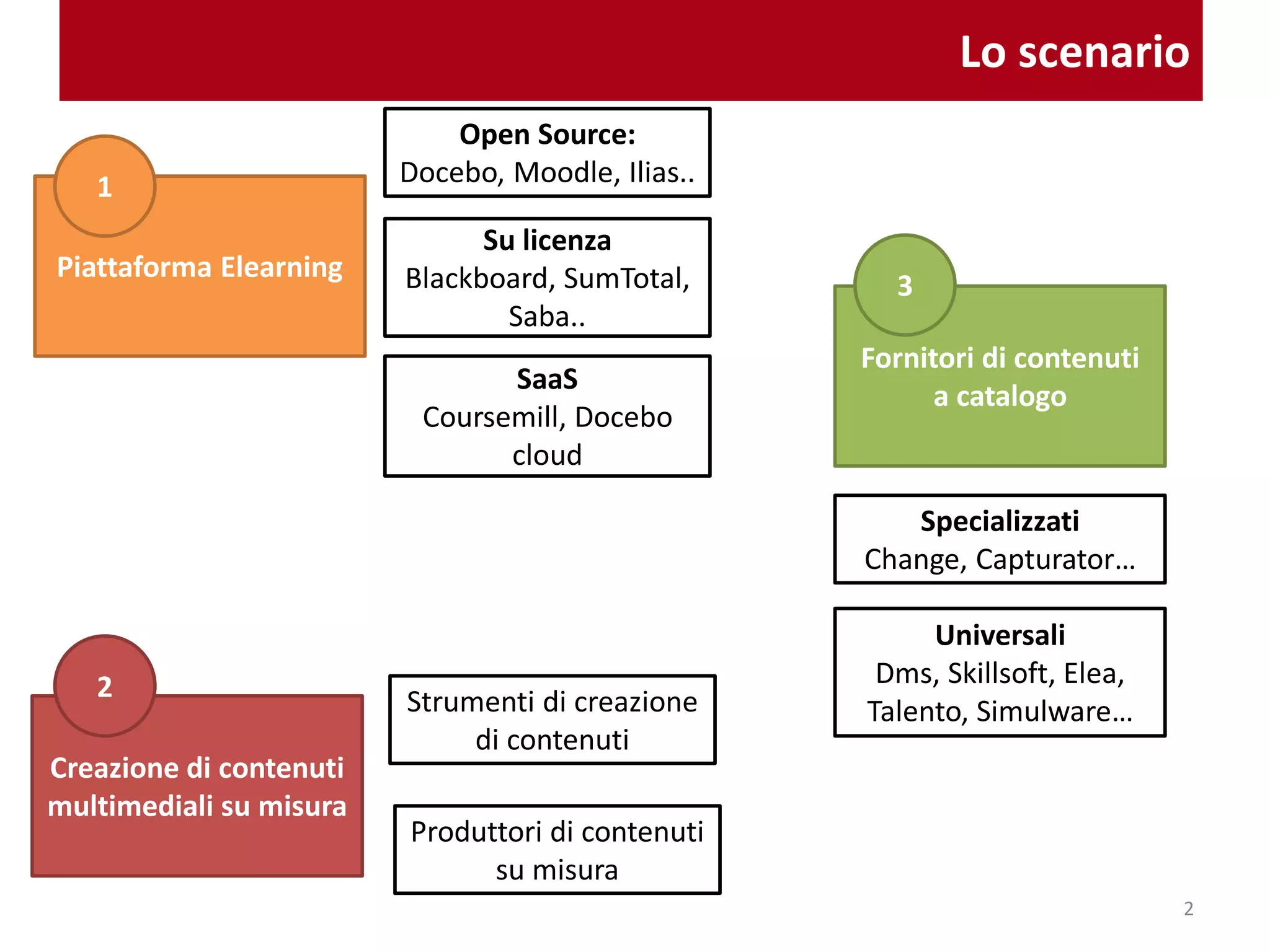 Lo scenario
Piattaforma Elearning
Strumenti di creazione
di contenuti
Produttori di contenuti
su misura
Open Source:
Forma, Moodle, Ilias..
Su licenza
Blackboard, SumTotal,
Saba..
SaaS
Coursemill, Docebo
cloud
Specializzati
Change, Capturator…
Universali
Dms, Selflearning,
Studio Eco…
1
Creazione di contenuti
multimediali su misura
2
Fornitori di contenuti
a catalogo
3
2
 