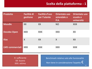Scelta della piattaforma - 1
Prodotto Funzioni di
gestione
Facilità d’uso
per l’utente
Orientato uso
aziendale o
P.A.
Orientato uso
scuola o
università
Moodle XX XX X XXX
Forma Lms XXX XXX XXX XX
Ilias X XX X XX
LMS commerciali XXX XXX XXX XXX
X: sufficiente
XX: buono
XXX: ottimo
Benchmark relativo solo alle funzionalità
Non tiene in considerazione l’aspetto €
11
 
