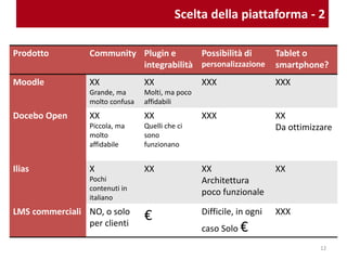 Scelta della piattaforma - 2
Prodotto Community Plugin e
integrabilità
Possibilità di
personalizzazione
Tablet o
smartphone?
Moodle XX
Grande, ma
molto confusa
XX
Molti, ma a
volte poco
affidabili
XXX XX
Da ottimizzare
Forma Lms XX
Piccola, ma
affidabile,
corporate
oriented
XXX
Quelli che ci
sono
funzionano
XXX XX
Da ottimizzare
Ilias X
Pochi
contenuti in
italiano
XX XX
Architettura
poco funzionale
XX
LMS commerciali NO, o solo
per clienti
€ Difficile, in ogni
caso Solo €
XXX
12
 