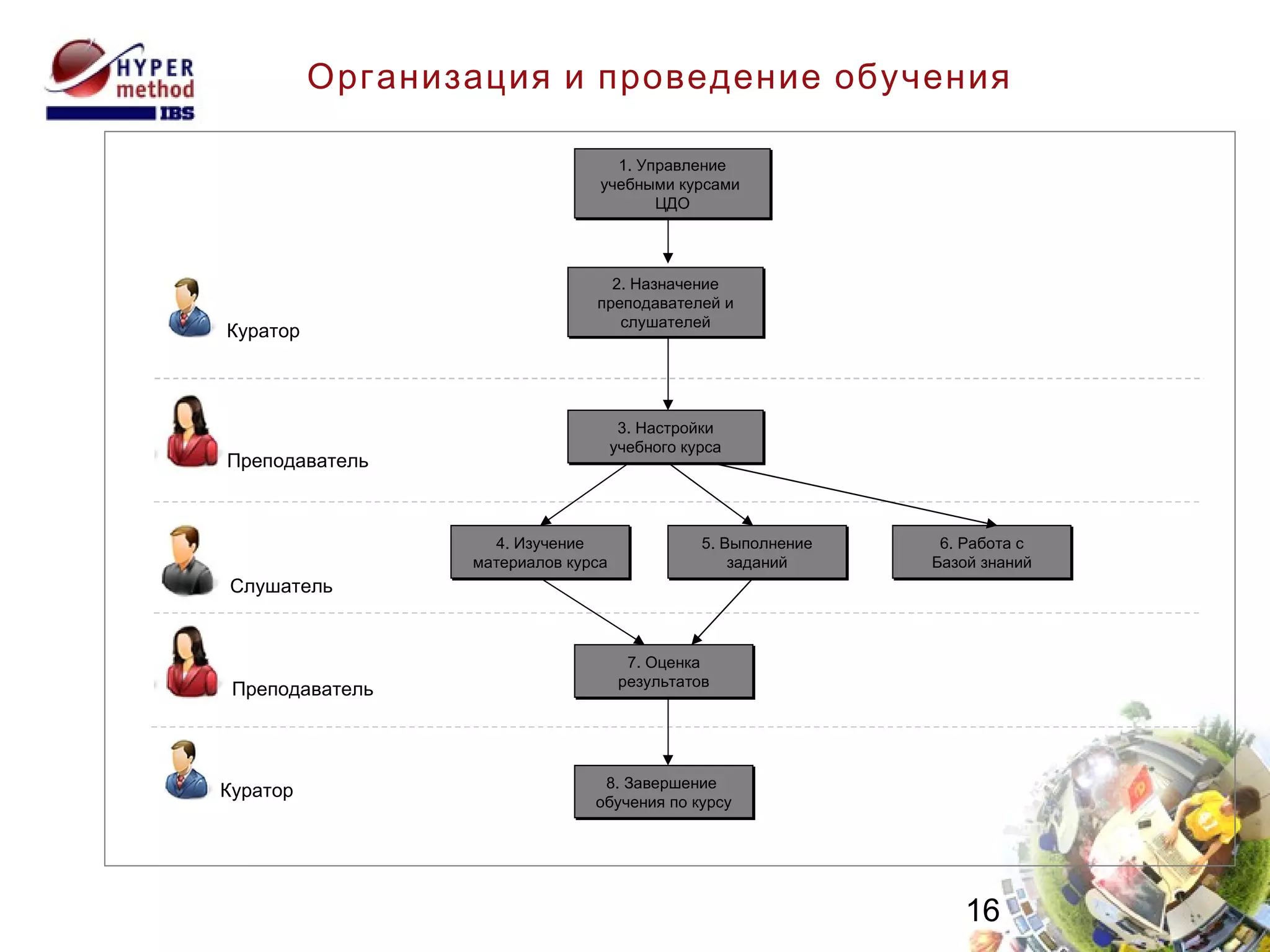 Организация и проведение обучения Преподаватель Слушатель Преподаватель Куратор Куратор 2. Назначение преподавателей и слушателей 3. Настройки учебного курса 6. Работа с Базой знаний 5. Выполнение заданий 4. Изучение материалов курса 8. Завершение  обучения по курсу 7. Оценка результатов 1. Управление учебными курсами  ЦДО 