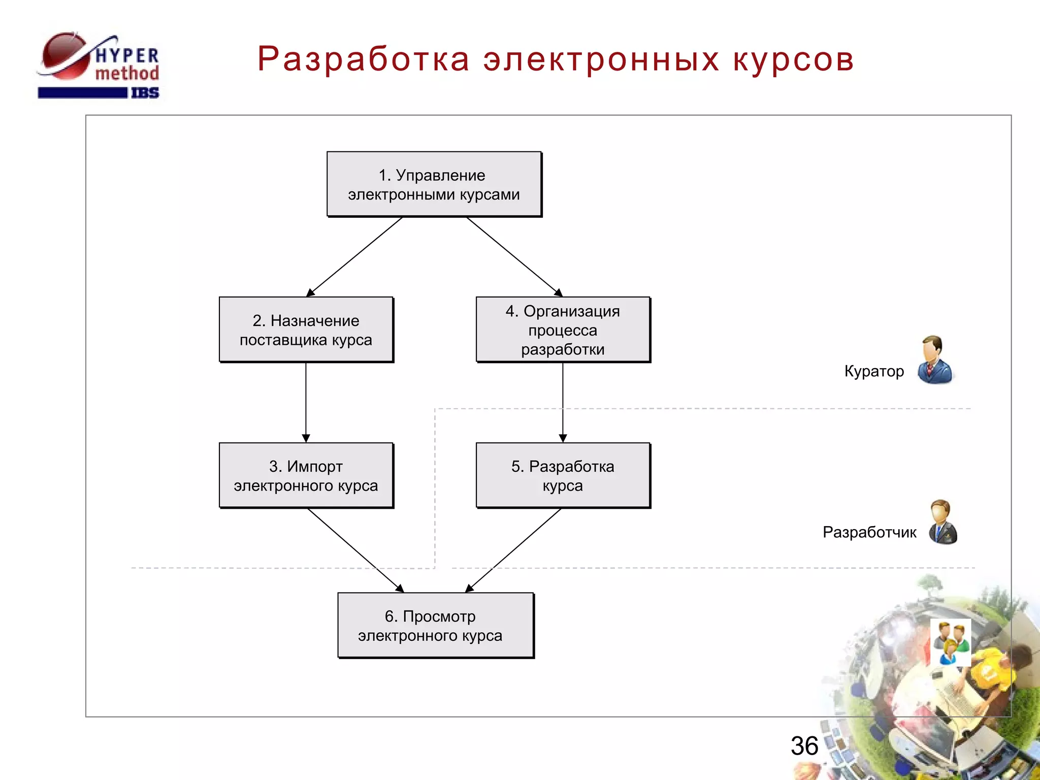 Разработка электронных курсов 1. Управление  электронными курсами 2. Назначение поставщика курса 5. Разработка курса 3. Импорт электронного курса 4. Организация процесса разработки 6. Просмотр электронного курса Куратор Разработчик 