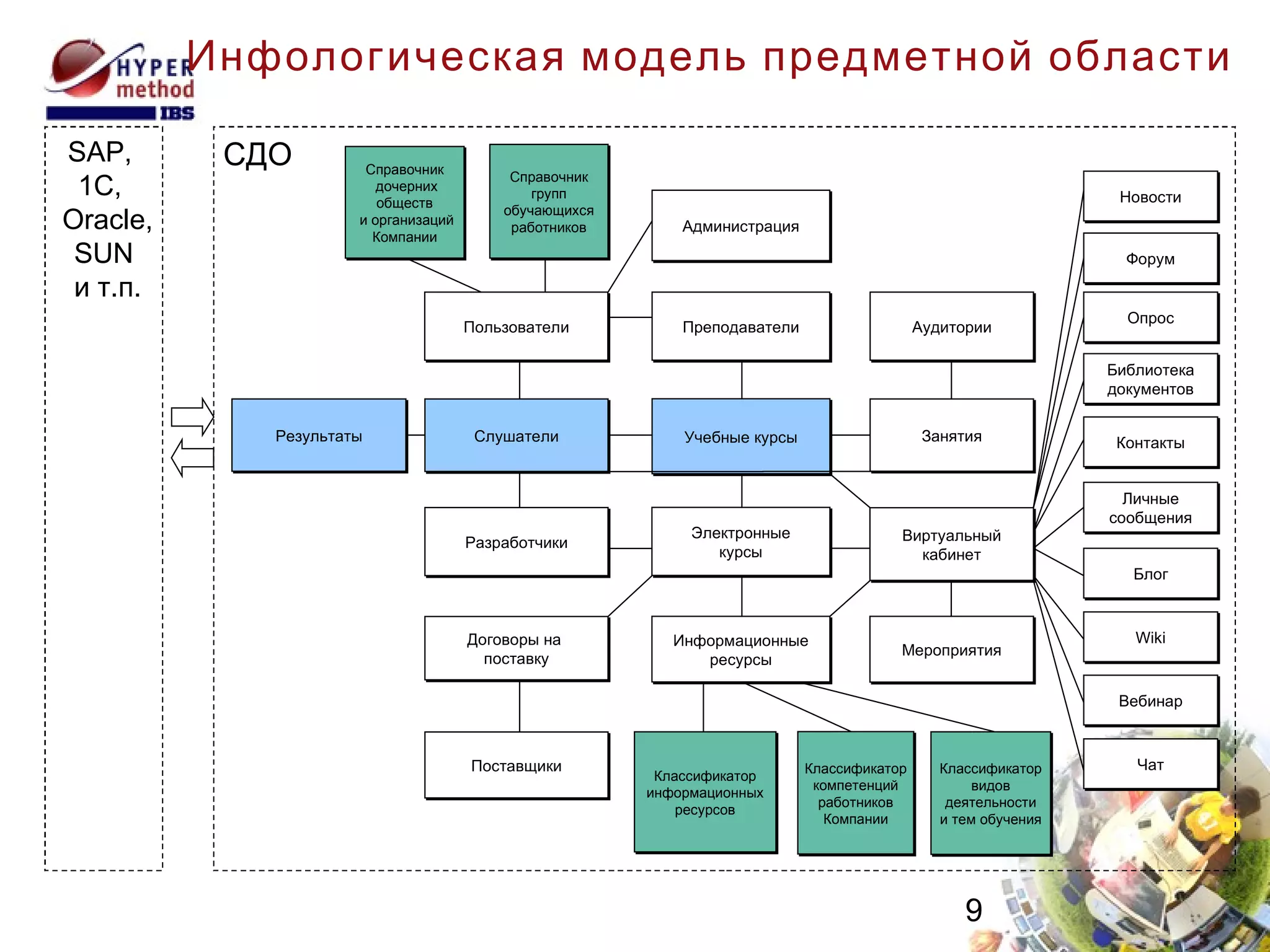 Инфологическая модель предметной области SAP ,  1C ,    Oracle ,  SUN   и т.п. СДО Результаты Слушатели Учебные курсы Пользователи Преподаватели Администрация Справочник групп обучающихся работников Справочник дочерних обществ и организаций Компании Электронные курсы Информационные ресурсы Классификатор информационных ресурсов Классификатор компетенций работников Компании Классификатор видов деятельности и тем обучения Разработчики Договоры на  поставку Поставщики Виртуальный кабинет Мероприятия Новости Форум Опрос Библиотека документов Контакты Блог Личные сообщения Wiki Вебинар Чат Аудитории Занятия 