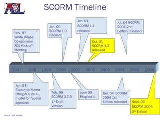 SCORM Timeline
                                                     Jan. 01                Jul. 04 SCORM
                                   Jan. 00           SCORM 1.1              2004 2nd
                                   SCORM 1.0         released               Edition released
           Nov. 97
                                   released
           White House
           Co-sponsors                                       Oct. 01
           ADL Kick-off                                      SCORM 1.2
           Meeting                                           released




        1997           1998     1999     2000    2001    2002      2003    2004       2005     2006


            Jan. 98
            Executive Memo
            citing ADL as a            Feb. 99        June 00      Jan. 04 SCORM
            model for federal          SCORM 0.7.3    Plugfest 1   2004 1st
            agencies                   1st Draft                   Edition released   Sept. 06
                                       Version                                        SCORM 2004
                                                                                      3rd Edition
Source = ADL website
 