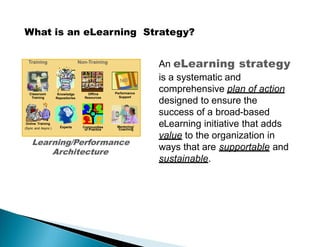 What is an eLearning Strategy?
An eLearning strategy
is a systematic and
comprehensive plan of action
designed to ensure the
success of a broad-based
eLearning initiative that adds
value to the organization in
ways that are supportable and
sustainable.
Mentoring/Experts Communities(Sync and Async )
Learning/Performance
Architecture
Training Non-Training
Classroom Knowledge Offline Performance
Training Repositories Resources Support
Online Training
of Practice Coaching
 