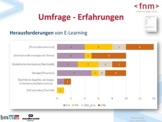 Mar$n	Ebner,		
Wien,	26.04.2016	
Herausforderungen	von	E-Learning	
Umfrage	-	Erfahrungen	
 