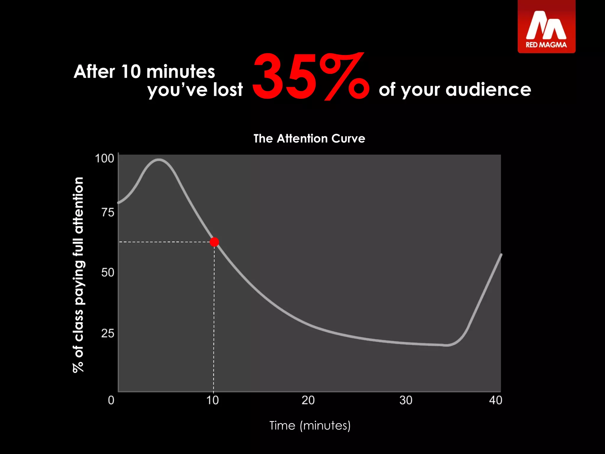 % of class paying full attention Time (minutes) The Attention Curve After 10 minutes 35% of your audience you’ve lost Mills, H.R. (1977)  Techniques of Technical Training , 3rd Ed. Macmillan, London 