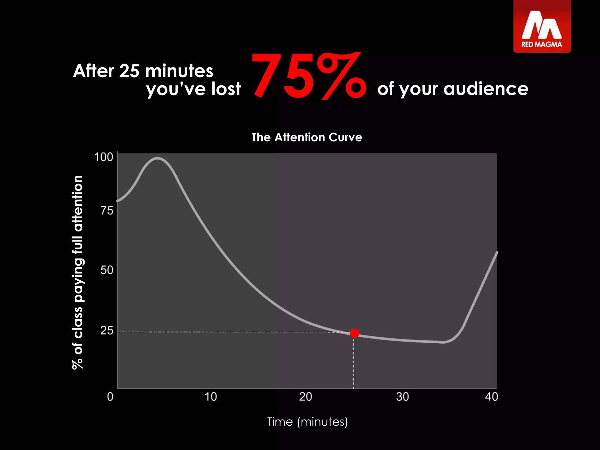 % of class paying full attention Time (minutes) The Attention Curve After 25 minutes 75% of your audience you’ve lost Mills, H.R. (1977)  Techniques of Technical Training , 3rd Ed. Macmillan, London 