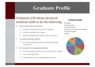 4	
  
Graduates will obtain advanced
technical skills to do the following:
•  Instruction Design Skills
•  Acquire eLearning Theories & Concepts.
•  Analyze Audience & Content .
•  Write Storyboard for different type of content.
•  Content Design Skills
•  Use Design & Editing Tools to design learning
component .
•  E-Content Development Skills
•  Use Development Tools to create interactive content.
•  Use Authoring Tools
•  Administrate Learning Management System
19%	
  
14%	
  
19%	
  
24%	
  
10%	
  
14%	
  
Technical Skills
Founda.on	
  
eLearning	
  Concepts	
  
Design	
  &	
  Edi.ng	
  Tools	
  
Development	
  	
  Tools	
  &	
  Programming	
  language	
  
eLearning	
  Technologies	
  
SoCskills	
  
Graduate Profile
 