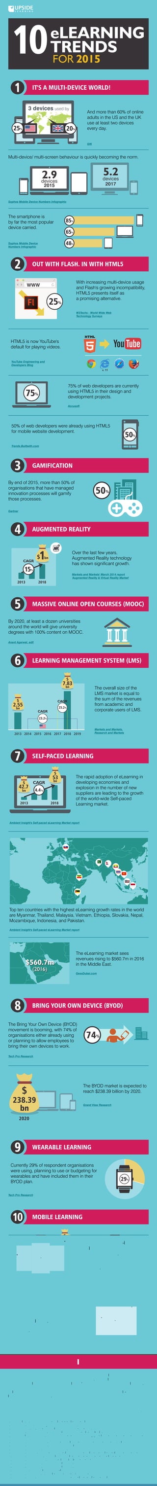 10eLEARNING
TRENDS
FOR 2015
IT'S A MULTI-DEVICE WORLD!
SUMMING UP
Organisations are adapting/ continuing to adopt eLearning, currently at a rate of 13% per year
(a pace that is projected to stay consistent through 2017). 2015 holds the promise for
expansion of online training both from the learner's perspective and organisational context.
To learn how your organisation can benefit from eLearning/ mLearning or multi-device
learning, get in touch with us.
1. http://blog.gfk.com/2014/03/finding-simplicity-in-a-multi-device-world/
2. http://www.pcmag.com/image_popup/0,1740,iid=371072,00.asp
3. http://dotgroup.com.br/wp-content/uploads/2014/04/Gartner-2020-Trends.pdf
4. http://www.marketsandmarkets.com/PressReleases/augmented-reality-virtual-reality.asp
5. http://articles.economictimes.indiatimes.com/2015-01-16/news/58149756_1_edx-platform-moocs-indian-higher-education-
system
6. http://www.marketsandmarkets.com/Market-Reports/learning-management-systems-market-1266.html
7. http://www.researchandmarkets.com/research/3m6wpn/learning
8. http://www.ambientinsight.com/Reports/eLearning.aspx
9. http://www.gessdubai.com/news-center/press-releases/education-suppliers-turn-middle-east-e-learning-market-sees-revenues
10. http://www.techproresearch.com/downloads/wearables-byod-and-iot-current-and-future-plans-in-the-enterprise/
11. http://www.grandviewresearch.com/press-release/global-bring-your-own-device
12. http://www.ambientinsight.com/Reports/MobileLearning.aspx#section1
13. http://www.ambientinsight.com/Reports/MobileLearning.aspx#section3
14. http://w3techs.com/technologies/report/cp-flash
15. http://www.designbysoap.co.uk/html5-benefits-usage-and-predictions-infographic/
16. http://www.theverge.com/2015/1/27/7926001/youtube-drops-flash-for-html5-video-default
References
Infographic by
www.upsidelearning.com
And more than 60% of online
adults in the US and the UK
use at least two devices
every day.
1
Multi-device/ multi-screen behaviour is quickly becoming the norm.
The smartphone is
by far the most popular
device carried.
Sophos Mobile Device Numbers Infographic
Sophos Mobile Device
Numbers Infographic
OUT WITH FLASH. IN WITH HTML52
With increasing multi-device usage
and Flash's growing incompatibility,
HTML5 presents itself as
a promising alternative.
W3Techs - World Wide Web
Technology Surveys
GAMIFICATION3
By end of 2015, more than 50% of
organisations that have managed
innovation processes will gamify
those processes.
Gartner
AUGMENTED REALITY4
Over the last few years,
Augmented Reality technology
has shown significant growth.
Markets and Markets' March 2014 report
'Augmented Reality & Virtual Reality Market'
GfK
MASSIVE ONLINE OPEN COURSES (MOOC)5
By 2020, at least a dozen universities
around the world will give university
degrees with 100% content on MOOC.
Anant Agarwal, edX
LEARNING MANAGEMENT SYSTEM (LMS)6
SELF-PACED LEARNING7
The rapid adoption of eLearning in
developing economies and
explosion in the number of new
suppliers are leading to the growth
of the world-wide Self-paced
Learning market.
Ambient Insight's Self-paced eLearning Market report
Top ten countries with the highest eLearning growth rates in the world
are Myanmar, Thailand, Malaysia, Vietnam, Ethiopia, Slovakia, Nepal,
Mozambique, Indonesia, and Pakistan.
Ambient Insight's Self-paced eLearning Market report
BRING YOUR OWN DEVICE (BYOD)8
WEARABLE LEARNING9
MOBILE LEARNING10
The eLearning market sees
revenues rising to $560.7m in 2016
in the Middle East.
GessDubai.com
$560.7m
(2016)
$560.7m
(2016)
The Bring Your Own Device (BYOD)
movement is booming, with 74% of
organisations either already using
or planning to allow employees to
bring their own devices to work.
Tech Pro Research
Currently 29% of respondent organisations
were using, planning to use or budgeting for
wearables and have included them in their
BYOD plan.
Tech Pro Research
China was the second-largest
Mobile Learning buying country
after the US in 2014.
Ambient Insight's 2013-2018 North
America Mobile Edugame Market research
The number of
new edugames coming
to the North American
market is exploding.
Ambient Insight's 2013-2018 North
America Mobile Edugame Market research
2014 2019
HTML5 is now YouTube's
default for playing videos.
75% of web developers are currently
using HTML5 in their design and
development projects.
Accusoft
50% of web developers were already using HTML5
for mobile website development.
Trends.Builtwith.com
YouTube Engineering and
Developers Blog
5.22.9devices
2015
devices
2017
The BYOD market is expected to
reach $238.39 billion by 2020.
Grand View Research
85%
65%
48%
25% 20%
50%
74%
2018
$1bn
CAGR
2013 2014 2015 2016 2017 2018 2019
$
2.55
bn
$
7.83
bn
23.2%
25.2%
CAGR
The overall size of the
LMS market is equal to
the sum of the revenues
from academic and
corporate users of LMS.
Markets and Markets,
Research and Markets
20182013
CAGR
29%
$
1.1
bn
$
2.3
bn
CAGR
15.4%
20182013
CAGR$
227.9
mn
$
410.27
mn
WWW
25%
75%
50%
2013
12.5%
4.4%
CAGR
15%
$
238.39
bn
2020
$
42.7
bn
$
53
bn
v. 11
3 devices used by
 