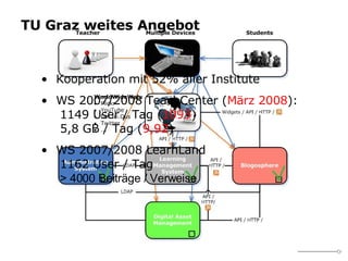 TU Graz weites Angebot Kooperation mit 52% aller Institute WS 2007/2008 TeachCenter ( März 2008 ):   1149 User / Tag ( 1093 )   5,8 GB / Tag ( 9,92 ) WS 2007/2008 LearnLand   1162 User / Tag   > 4000 Beiträge / Verweise  