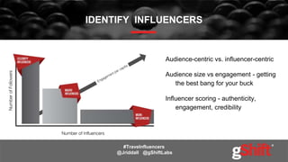 Audience-centric vs. influencer-centric
Audience size vs engagement - getting
the best bang for your buck
Influencer scoring - authenticity,
engagement, credibility
IDENTIFY INFLUENCERS
#Travelnfluencers
@Jriddall @gShiftLabs
 