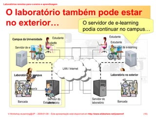 O laboratório também pode estar no exterior… Campus da Universidade Servidor de e-learning  Estudante Professor/a Estudante Laboratório no campus Estudante LAN / Internet Servidor do laboratório Bancada Servidor de e-learning  Estudante Professor/a Estudante Laboratório no exterior Estudante LAN / Internet Servidor do laboratório Bancada O servidor de e-learning podia continuar no campus… 