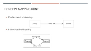 CONCEPT MAPPING CONT…
 Unidirectional relationship
 Bidirectional relationship
Concept Linking verb Concept
 