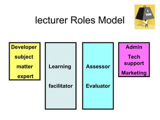 Elearning workload ideas | PPT
