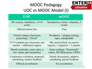 MOOC Pedagogy
UOC vs MOOC Model (I)
UOC

mOOC

HE courses, mandatory, 14-16
weeks

Introductory course, voluntary, 6
weeks

Official tuition fees

Free

Virtual Campus classroom,
proprietary, “closed”

Wordpress + plugins (rating),
open, manipulable

15-75 students per classroom, one
teacher + additional support

500 preinscribed, no need to
register, 1 organizer + 5 experts

Mostly textbooks, some open, a
few videos and simulations

Some readings, “homemade”
videos, BYOResources, OPEN

Continuous evaluation, proposed
scheduling, teacher feedback

Mostly discussions, adaptive
scheduling, partial feedback

Official accreditation

No accreditation

ENTER 2014 Research Track

Slide Number 3

 