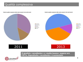 Qualità complessiva
3
2011 2013
Il giudizio «eccellente» e «molto buono» supera ora
l’87%. Soprattutto «eccellente» è aumentato
 