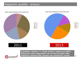 Rapporto qualità - prezzo
5
2011 2013
Il giudizio «ottimo» e «molto buono» supera ora l’85%
Alcuni dei nostri rispondenti non si sono occupati della
trattativa commerciale, dunque non conoscono i prezzi
 